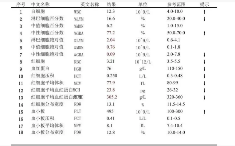 手把手教你如何看懂血常规化验单