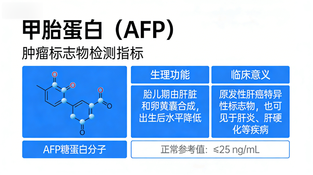 甲胎蛋白测量方法和范围值